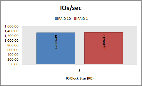 IOs/sec, 8 KB random reads, RAID 10 vs. RAID 1