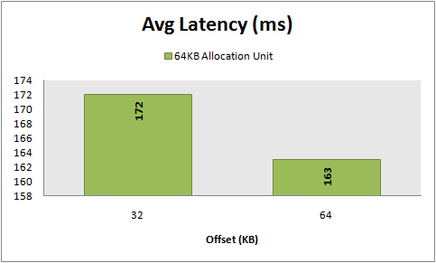 Avg Latency, 8 KB random writes, 64 KB vs 32 KB offset