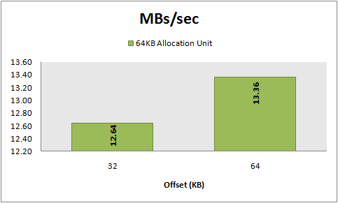 MBs/sec, 8 KB random reads, 64 KB vs 32 KB  offset