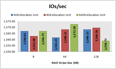 IOs/sec, 8 KB random reads, 64 KB offset