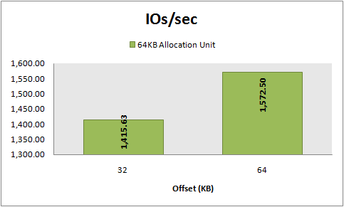 IOs/sec, 8 KB random reads, 64 KB vs 32 KB offset