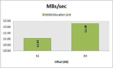 MBs/sec, 8 KB random reads, 64 KB vs 32 KB  offset