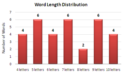 Word-Length-Distribution-In-Grid Word-Length-Distribution-In-Grid