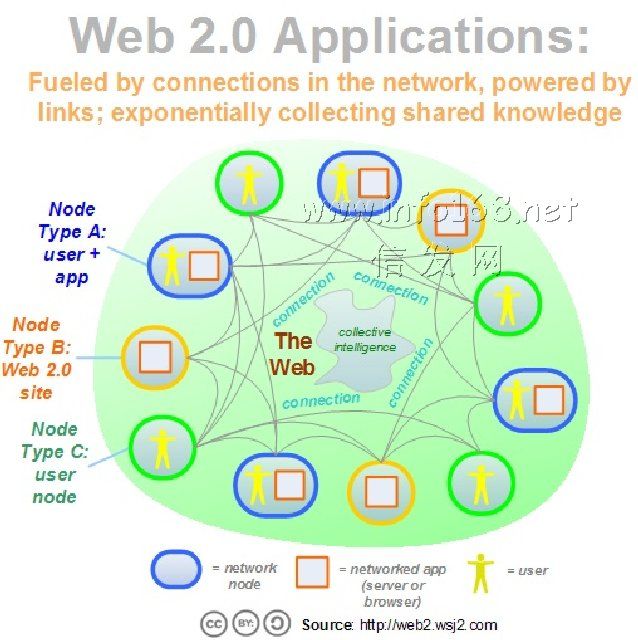 信发网 Web2.0