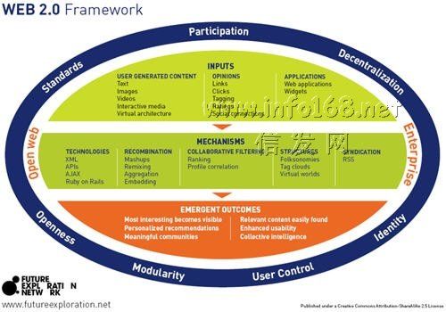 信发网 Web2.0