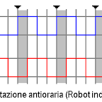 Esempio di segnali dei due canali dell'encoder per una rotazione antioraria.