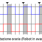 Esempio di segnali dei due canali dell'encoder per una rotazione oraria.