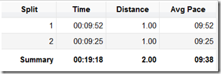  2 Slow Miles and Week 8 Half Marathon Training Recap
