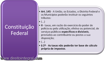 Artigo 145, II e §2º da CF. Taxas. Serviços Específicos e Divisíveis. Base de Cálculo distinta da dos Tributos.