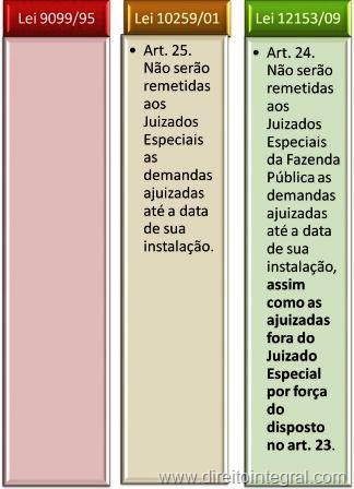 [lei-12153-09-juizados-especiais-da-fazenda-publica-art-24-impossibilidade-de-remessa-das-causas-ajuizadas-antes-da-entrada-em-vigor-da-lei[10].jpg]
