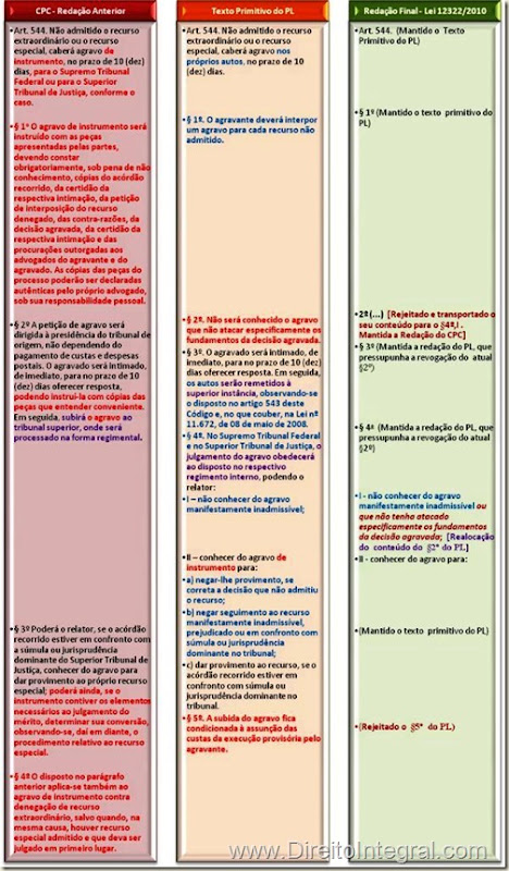 Agravo nos Próprios Autos. Art. 544 do CPC, com a redação da lei 12322/10. Quadro comparativo entre o texto primitivo do PL e o Substitutivo da Câmara.