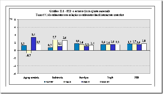 PIB e setores (com ajuste sazonal)