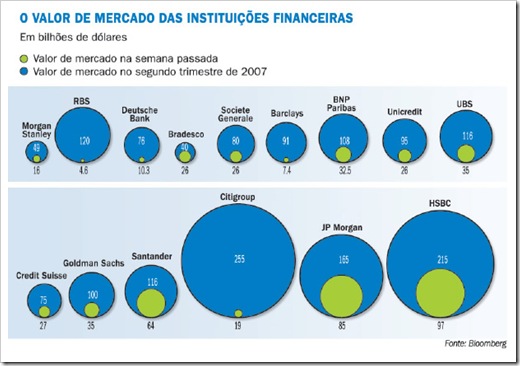 o valor de mercado das instituições financeiras