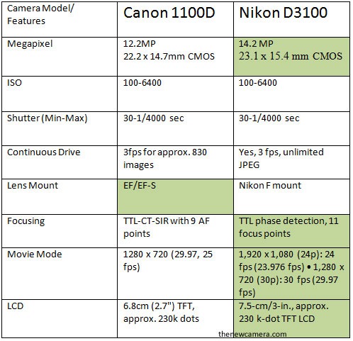 [Canon-1100D-vs-Nikon-D3100[4].jpg]