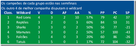 Classificação do Carioca Bowl X - Wild Card