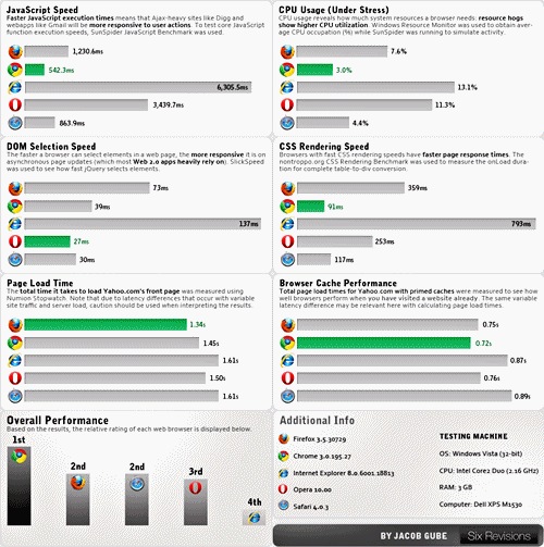 Popular Web Browsers  Comparison of Performance