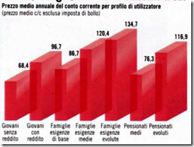 Costo-medio-conto-corrente