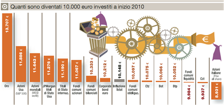 Rendimenti-investimenti-2010 Rendimenti-investimenti-2010