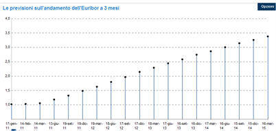 Previsione-tassi-euribor-2011-2014