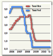 Tassi-bce-fed-confronto Tassi-bce-fed-confronto
