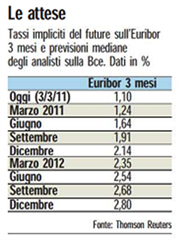 Aspettative-tasso-euribor-2011