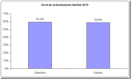 Nível de endividamento familiar 2010