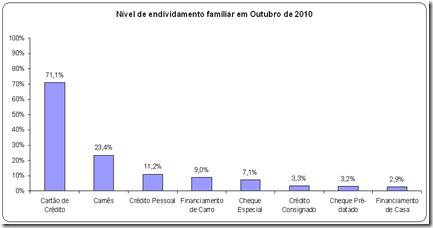 Nível de endividamento familiar em outubro de 2010