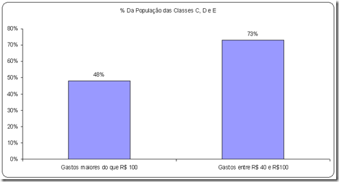 % da População das Classes C, D e E