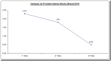 Índices Econômicos do Brasil 3º TRIM de 2010 - Variação do Produto Interno Bruto