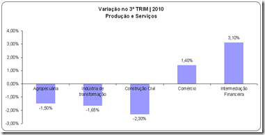 Índices Econômicos do Brasil 3º TRIM de 2010 - Variação no 3º TRIM 2010 Produção e Serviços