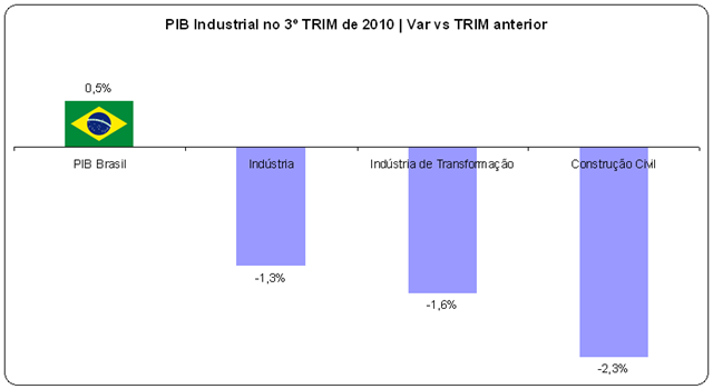 [Índices Econômicos do Brasil 3º TRIM de 2010 - Indústria[3].png]