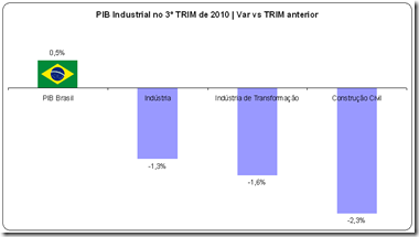 Índices Econômicos do Brasil 3º TRIM de 2010 - Indústria