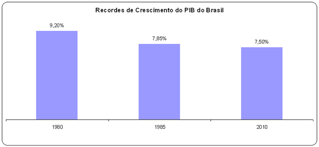 [Recordes de Crescimento do PIB do Brasil[3].png]