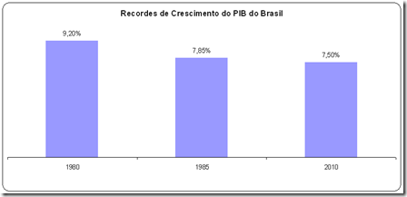 Recordes de Crescimento do PIB do Brasil