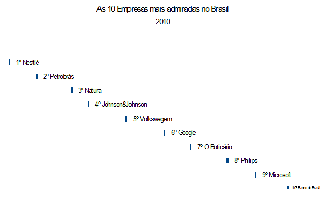 [As 10 Empresas mais admiradas no Brasil me 2010[4].png]