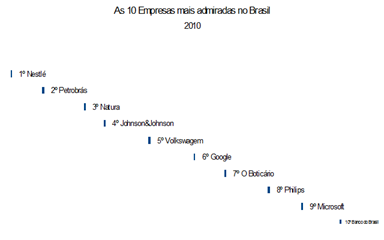 As 10 Empresas mais admiradas no Brasil me 2010