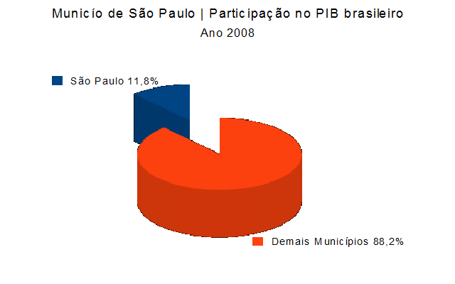 [Município de São Paulo - Participação no PIB brasileiro 2008[6].png]