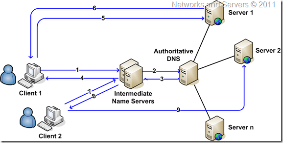 DNS Load Balancing