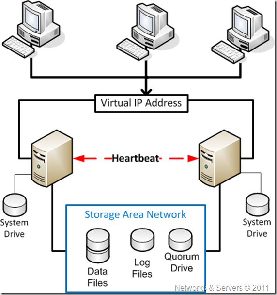 Failover Cluster