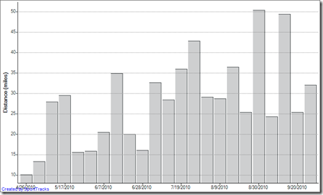 Total distance - Week