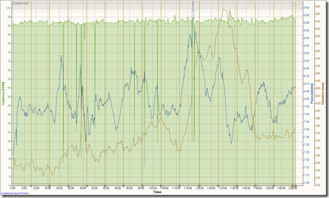 Cadence - Time - Pace - Elevation