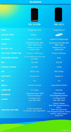 Google Nexus One vs Nexus S Google Nexus One vs Nexus S