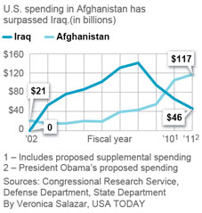 US war expenditures in Iraq and Afghanistan, 2002-2011. Veronica Salazar, USA TODAY