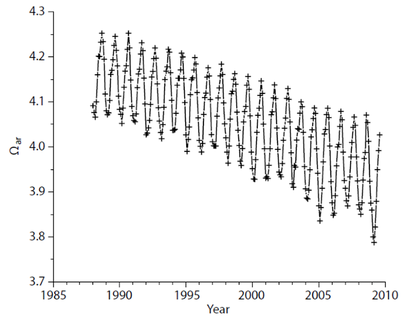 Time series of the regional mean &Omega;ar for the Greater Caribbean Region. D.K. Gledhill, R. Wanninkhof, and C.M. Eakin, 2009