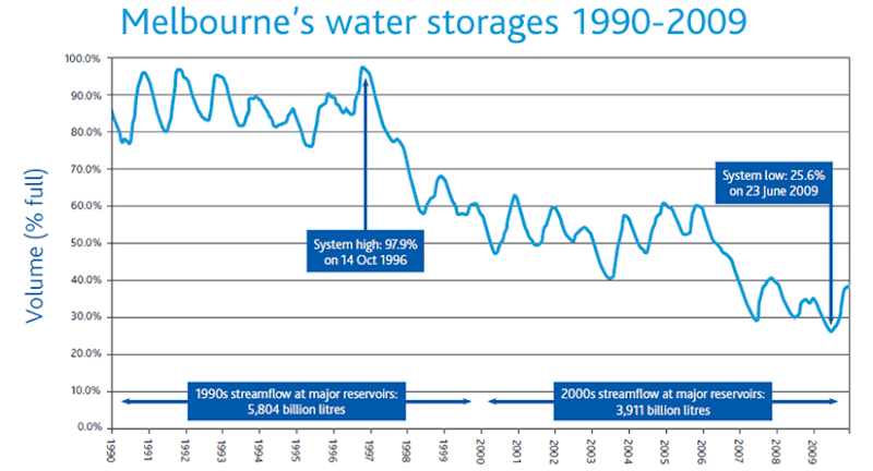 Melbourne Water Shortages, 1990-2009. Melbourne Water