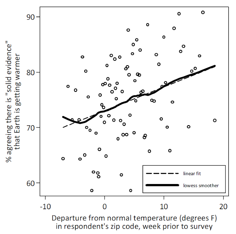Americans&rsquo; Beliefs about the Evidence for Global Warming, by Departure of Local Weather from Normal Temperature in Week Prior to Survey. Egan and Mullin, 2009
