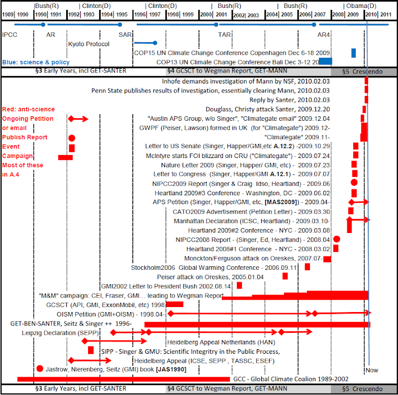 Sample climate anti-science activities, 1989-2010. John R. Mashey, 02/08/10 