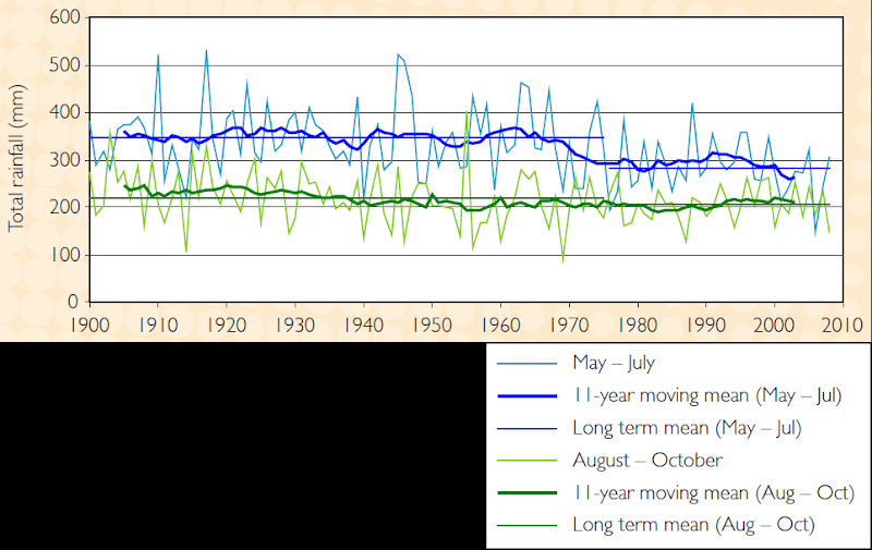 Time series of rainfall in south-west Western Australia between May to July and between August to October. CSIRO