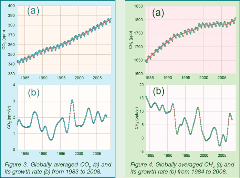Globally averaged CO2 and CH4. WMO Greenhouse Gas Bulletin No. 5: November 2009
