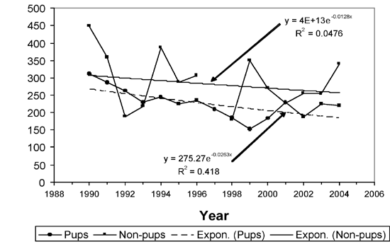 Abundance of pup and non-pup Steller sea lions at A&ntilde;o Nuevo Island, 1990-2004, based on counts in July. Both pup and non-pup population sizes declined over the survey period. Mark Lowry, via www.sanctuarysimon.org